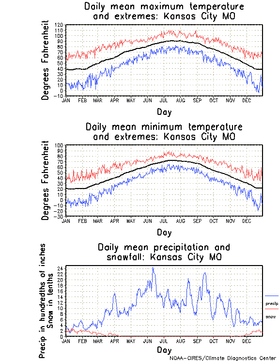 Kansas City, Missouri Annual Temperature Graph